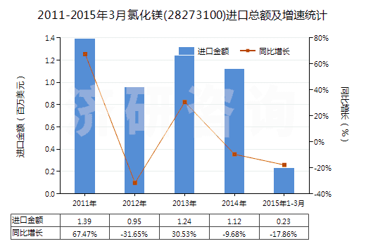 2011-2015年3月氯化鎂(28273100)進(jìn)口總額及增速統(tǒng)計(jì) 2011-2015年3月氯化鎂(28273100)進(jìn)口總額及增速統(tǒng)計(jì)